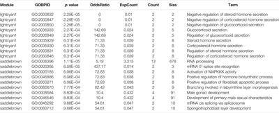 Co-Expression Network Modeling Identifies Specific Inflammation and Neurological Disease-Related Genes mRNA Modules in Mood Disorder